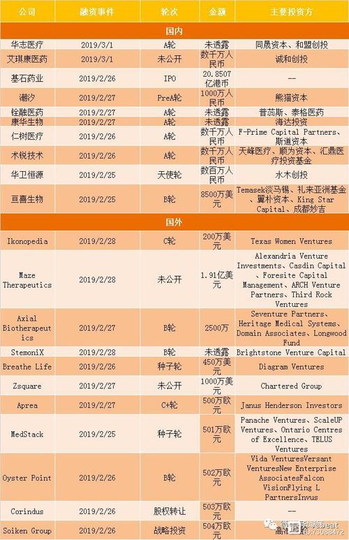 蛋壳周报20190303 生物医药早期融资活跃，技术信息咨询需求攀升